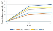 Cumulative mortality of Litopenaeus vannamei fed with diets containing different levels of hydrolysate protein after 48h post-infection (h.p.i) with Vibrio parahaemolyticus at the concentration of 9 x 107 CFU/mL (experiment performed at Universidade Federal de Santa Catarina, Brazil (UFSC).