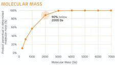 Molecular mass distribution of MBRFi hydrolysate product.