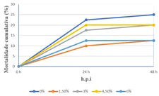 Figura 4. Mortalidad acumulada de Litopenaeus vannamei alimentado con dietas que contienen diferentes niveles de proteína hidrolizada en 48h postinfección (hpi) con Vibrio parahaemolyticus a una concentración de 9 x 107 UFC/mL (experimento realizado en la Universidad Federal de Santa Catarina, Brasil (UFSC).