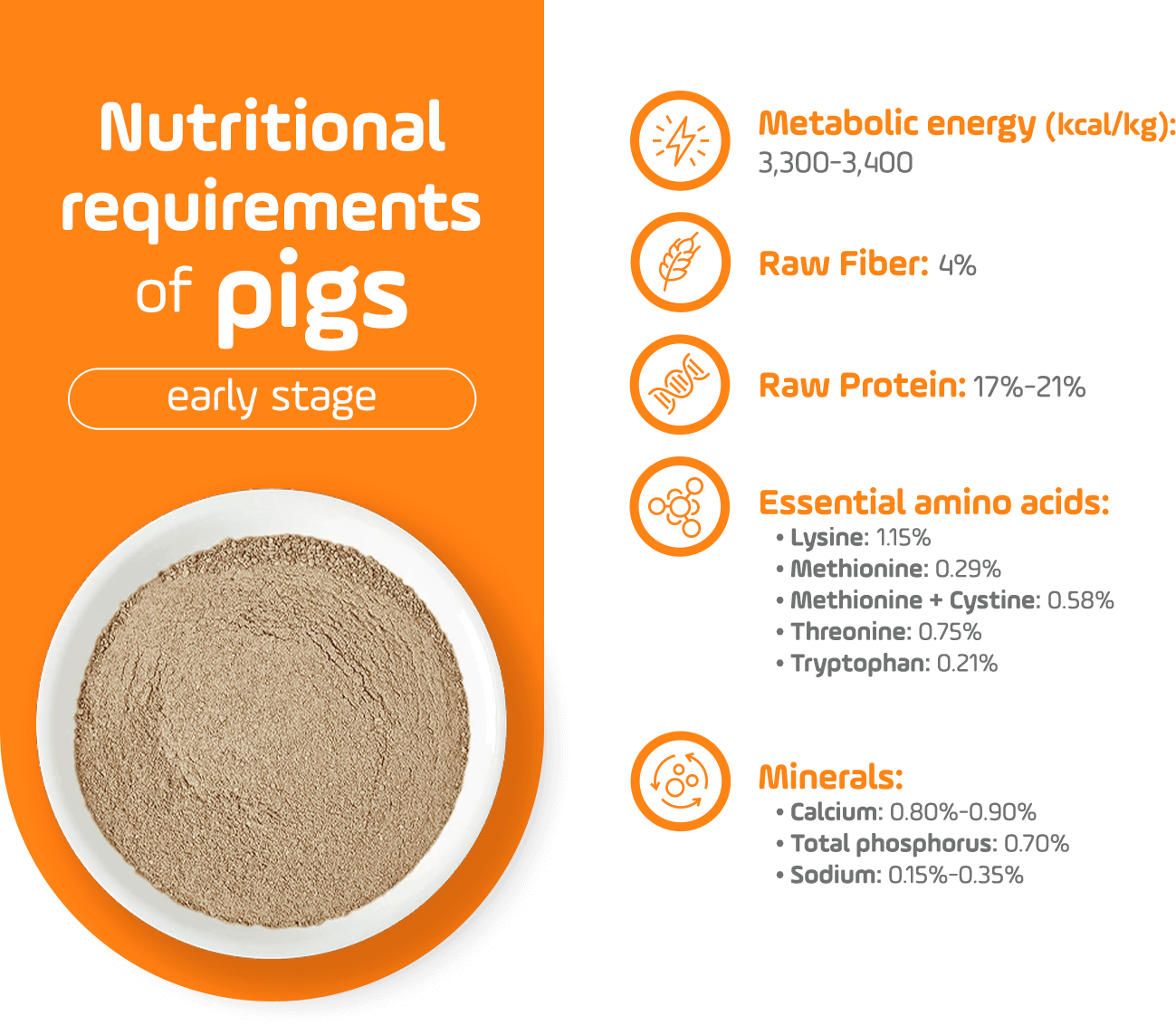 Nutriotional requirements of pigs - Early stage