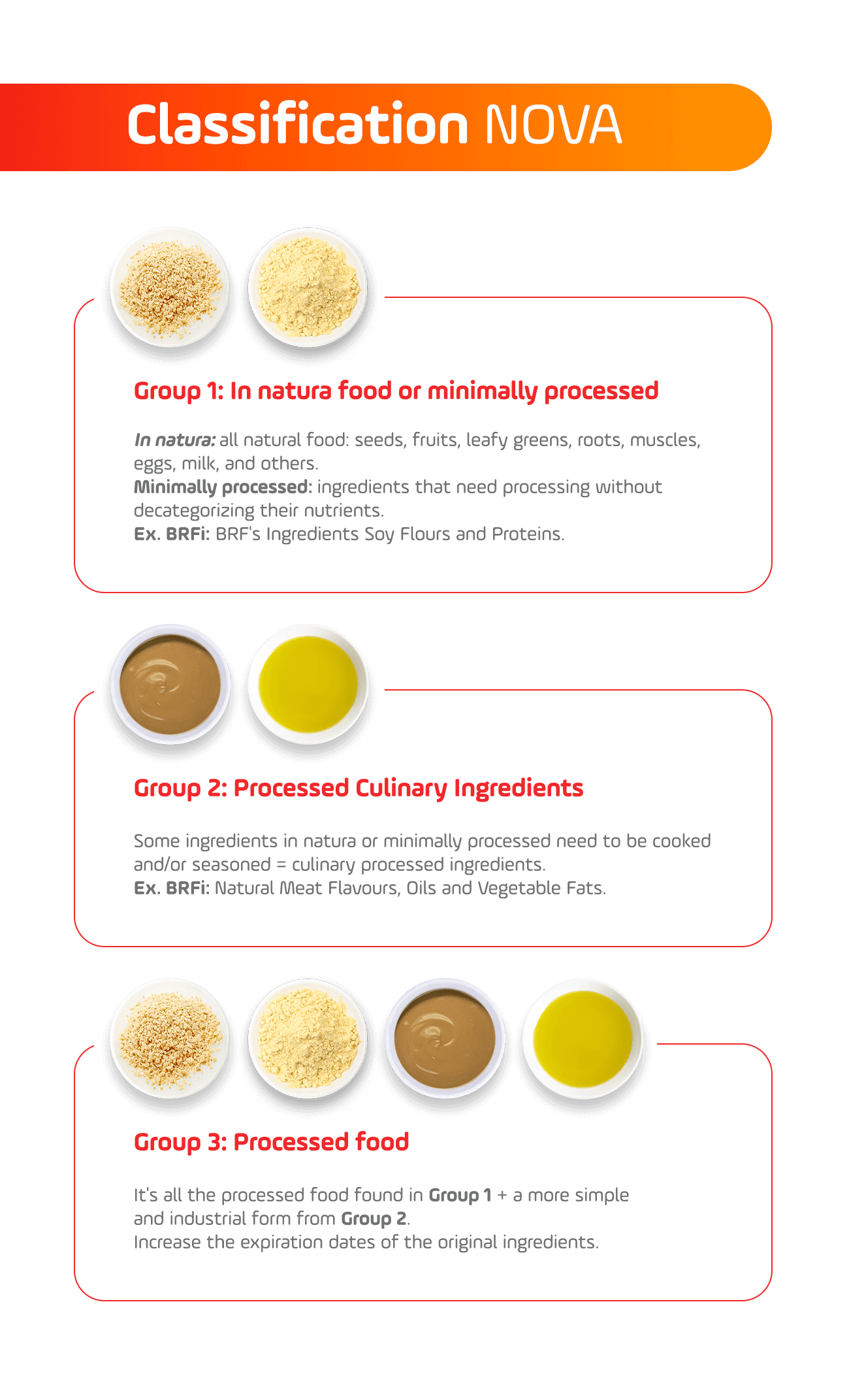 Classification Nova - Group 1: In natura food - Group 2: Processed culinary ingredients - Group 3: Processed food