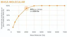 Figura 2. Distribución de la masa molecular del producto hidrolizado de MBRFi.