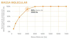 Figura 2. Distribuição de massa molecular do produto hidrolisado da MBRFi.